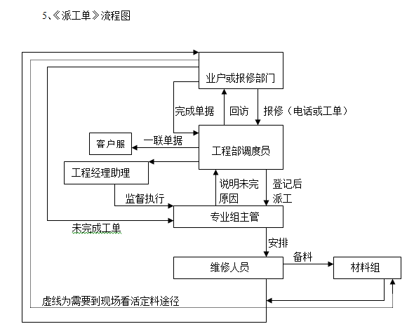 办公楼类物业作业指导书（150页）-派工单流程图