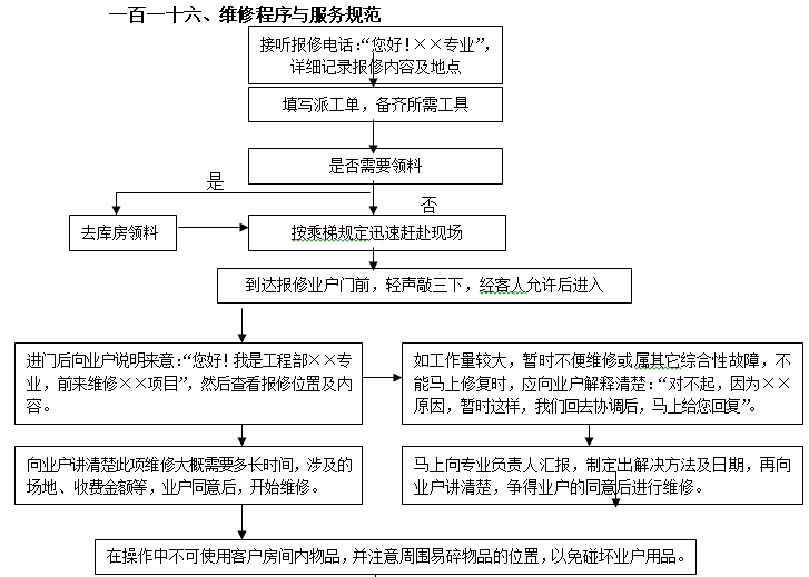 办公楼类物业作业指导书（150页）-维修程序与服务规范