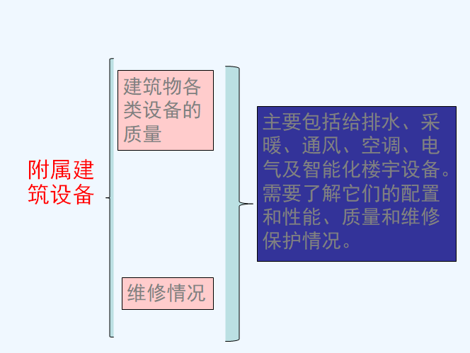 房地产估价方法与案例（80页）-附属建筑设备