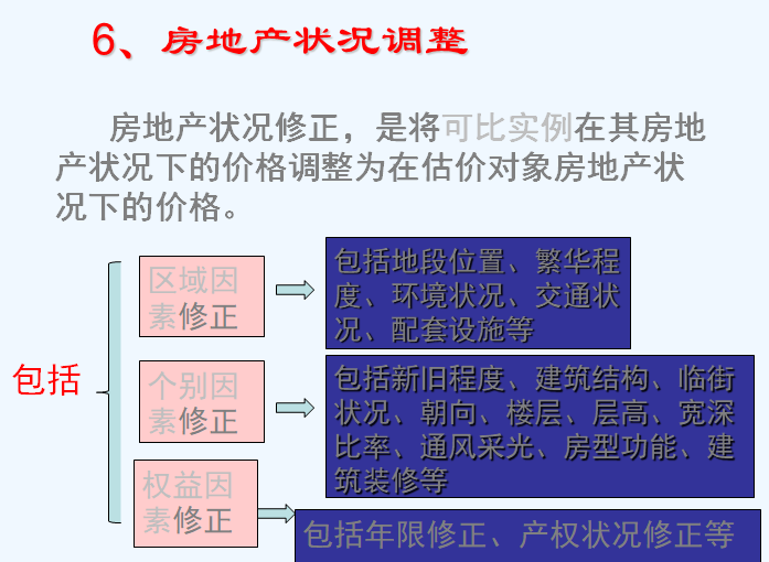 房地产估价方法与案例（80页）-房地产状况调整