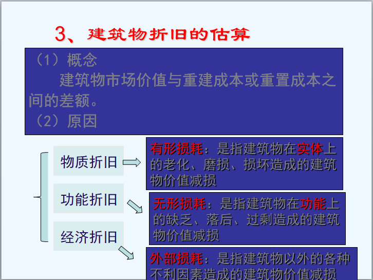 房地产估价方法与案例（80页）-建筑物折旧的估算