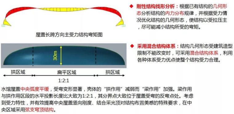 巨型钢桁架组合弦支网壳结构打造山水妙思_14