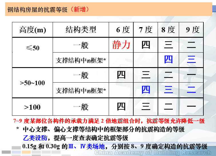 《建築抗震設計規範》培訓—多高層鋼結構(ppt,38頁)