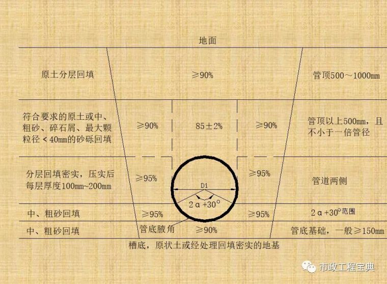 市政排水、给水工程质量管理与通病防治_11