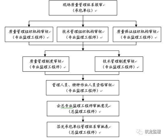 装配式住宅工程监理规划编制指导，附较多流程图！可收藏！_8