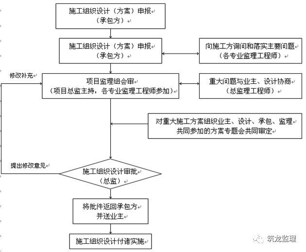 装配式住宅工程监理规划编制指导，附较多流程图！可收藏！_7