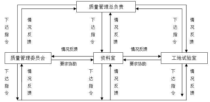 贾家沟下游河道治理工程施工组织设计-质 量 体 系 图