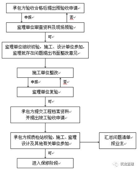 装配式住宅工程监理规划编制指导，附较多流程图！可收藏！_23