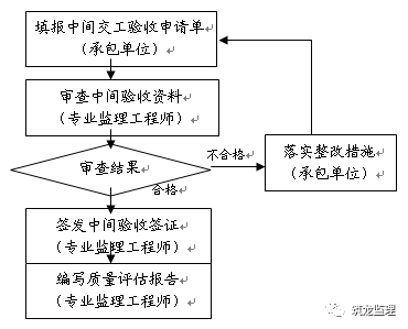 装配式住宅工程监理规划编制指导，附较多流程图！可收藏！_22