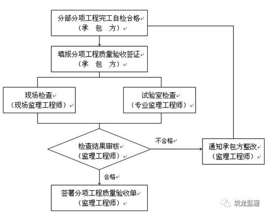 装配式住宅工程监理规划编制指导，附较多流程图！可收藏！_21