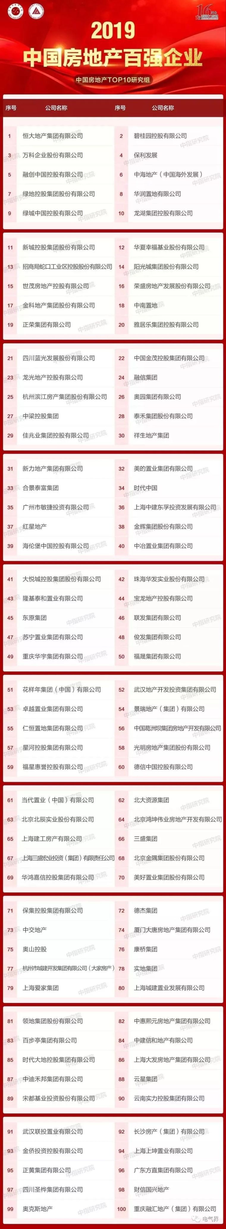 中国房地产十年资料下载-2019中国房地产百强企业名单发布！
