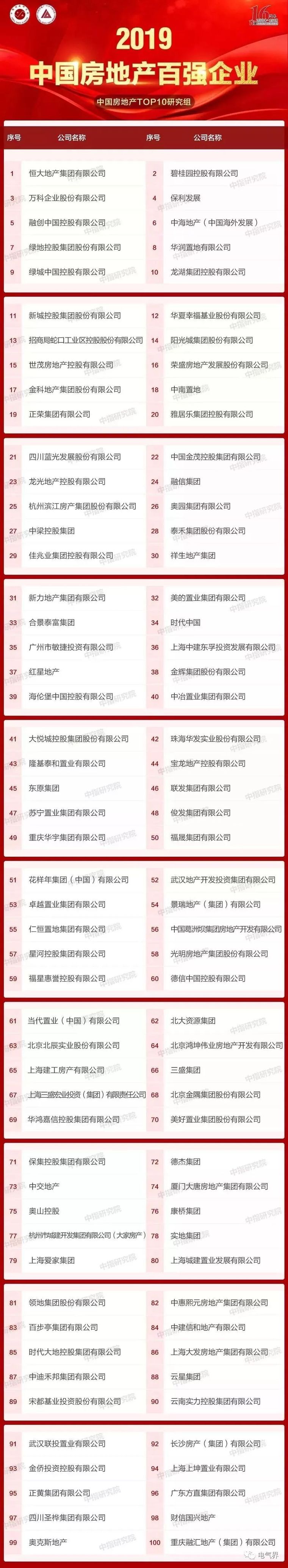 2019中国房地产百强企业名单发布！_1