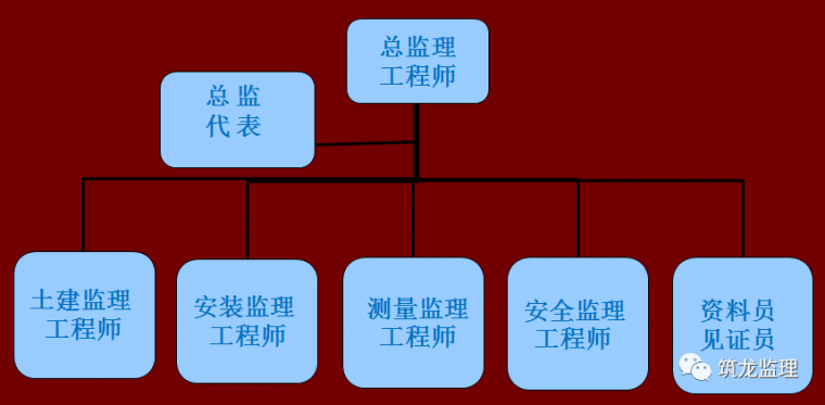 住宅工程质量问题处理方案资料下载-装配式住宅工程监理规划编制指导，附较多流程图！可收藏！