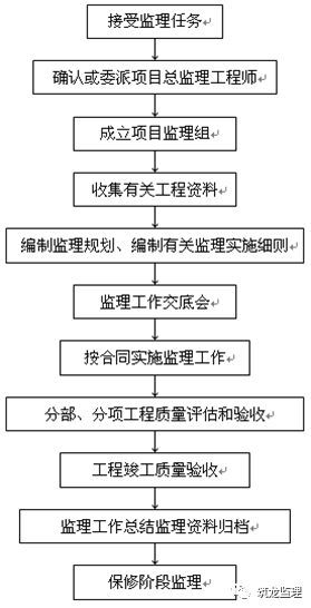 装配式住宅工程监理规划编制指导，附较多流程图！可收藏！_5