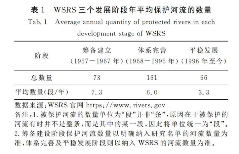 美国荒野风景河流体系发展阶段及其主要影响因素_8