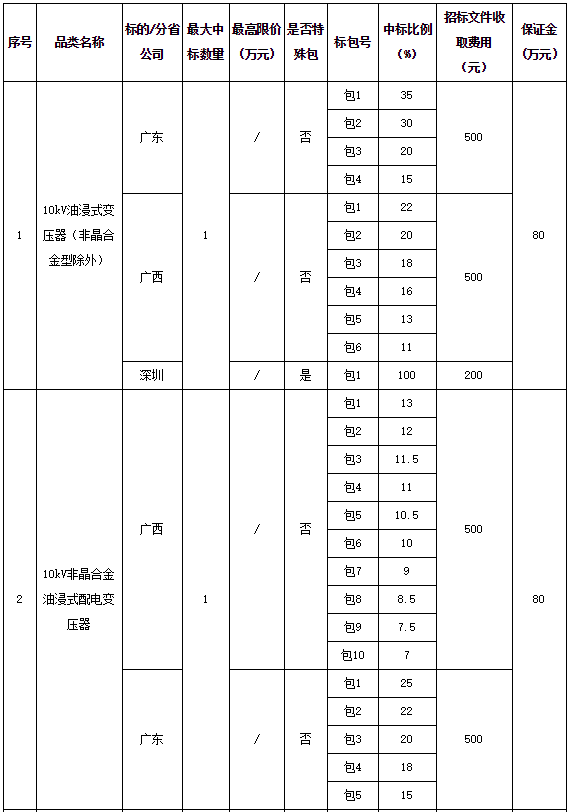 货物招标项目资料下载-南网2019年配网设备材料第一批框架招标项目招标公告