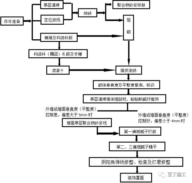 平面砂浆找平层施工资料下载-免抹灰工艺混凝土砌块这么施工，能达到饰面层标准，不用再抹灰