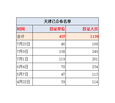 个人执业资格资料下载-天津已通报千人“挂证”，再有46家单位被拉黑、168人撤销注册！