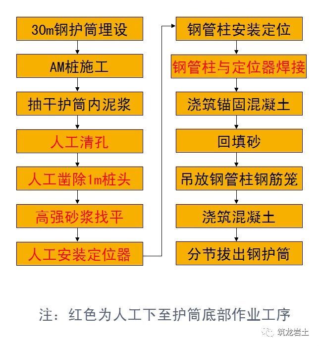 盖挖逆作法地铁车站钢管柱3种施工方法图文分析，学习了！_3