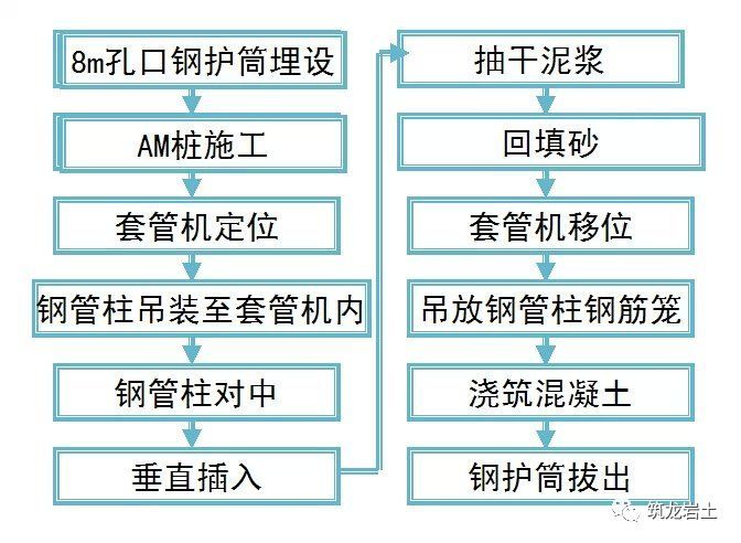 盖挖逆作法地铁车站钢管柱3种施工方法图文分析，学习了！_10