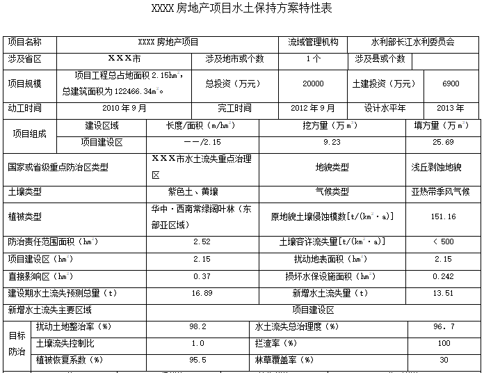 房地产项目水土保持方案报告书(案例模板)-房地产项目水土保持方案特性表