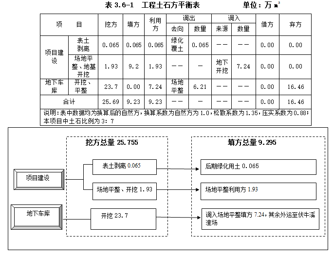 房地产项目水土保持方案报告书(案例模板)-工程建设期土石方流向框图