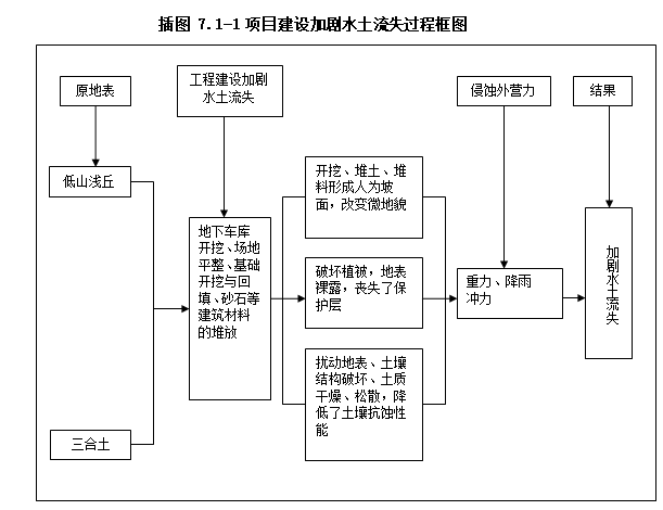 房地产项目水土保持方案报告书(案例模板)-项目建设加剧水土流失过程框图