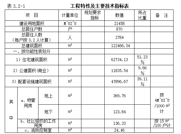 房地产项目水土保持方案报告书(案例模板)-工程特性及主要技术指标表