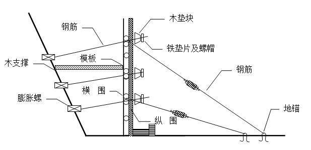 水库溢洪道及放水洞施工组织设计方案-挡土墙立模示意图