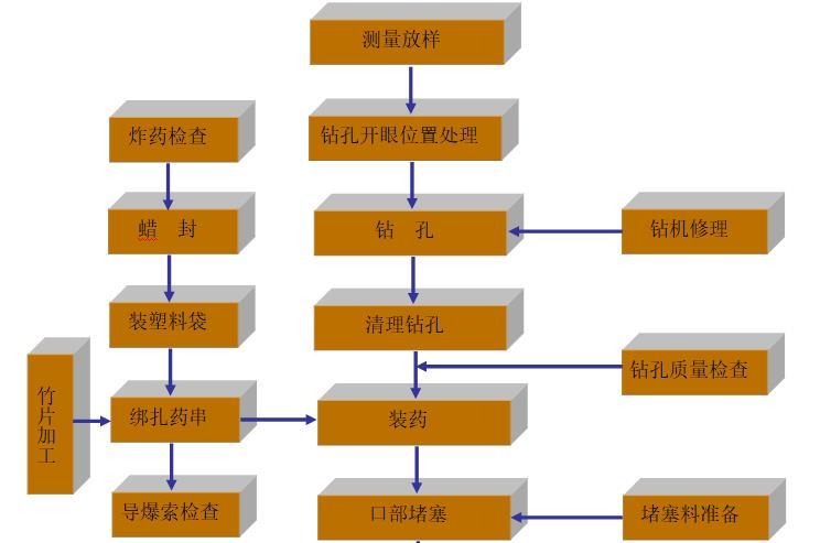 水库溢洪道及放水洞施工组织设计方案-边坡爆破工艺流程图