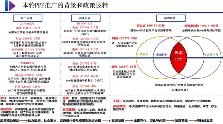 基于bim技术的ppp项目全生命周期管理与咨询（37页，图文丰富）-PPP推广的背景和政策逻辑