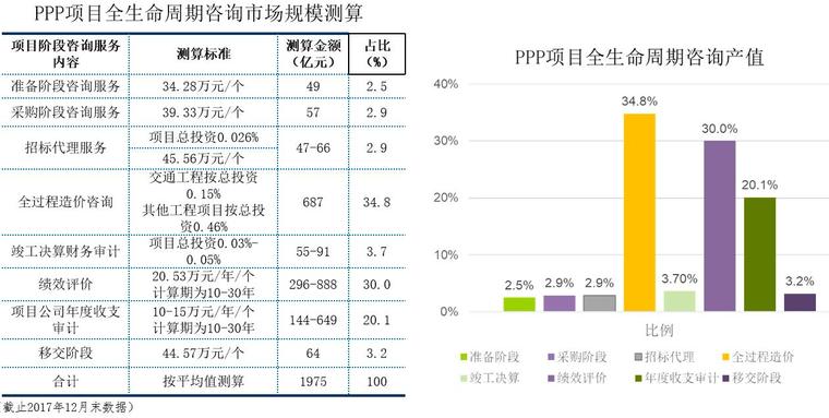 基于bim技术的ppp项目全生命周期管理与咨询（37页，图文丰富）-PPP项目全生命周期咨询市场前景