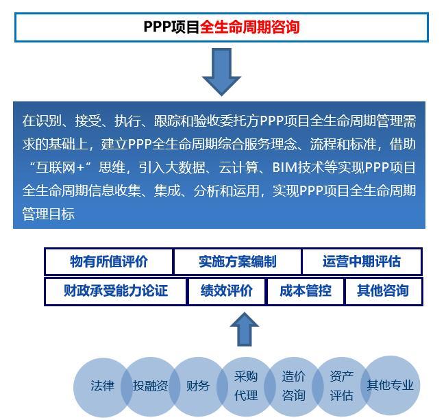 基于bim技术的ppp项目全生命周期管理与咨询（37页，图文丰富）-项目全生命周期管理与咨询定义