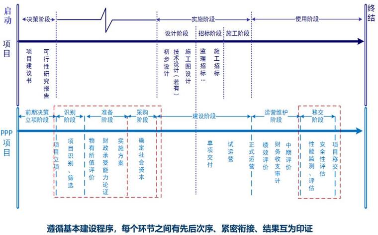 基于bim技术的ppp项目全生命周期管理与咨询（37页，图文丰富）-PPP项目与传统项目全生命周期关系