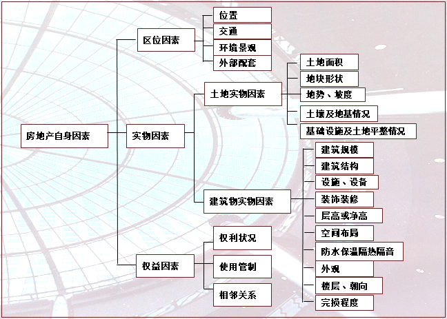 投资性房地产评估实务与案例分析（77页）-房地产外部因素