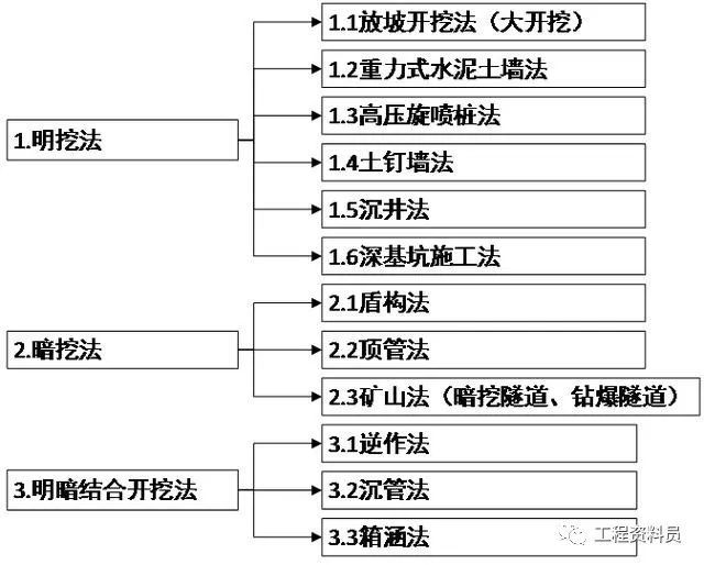 明挖管道保护资料下载-地下工程各种明挖法施工汇总