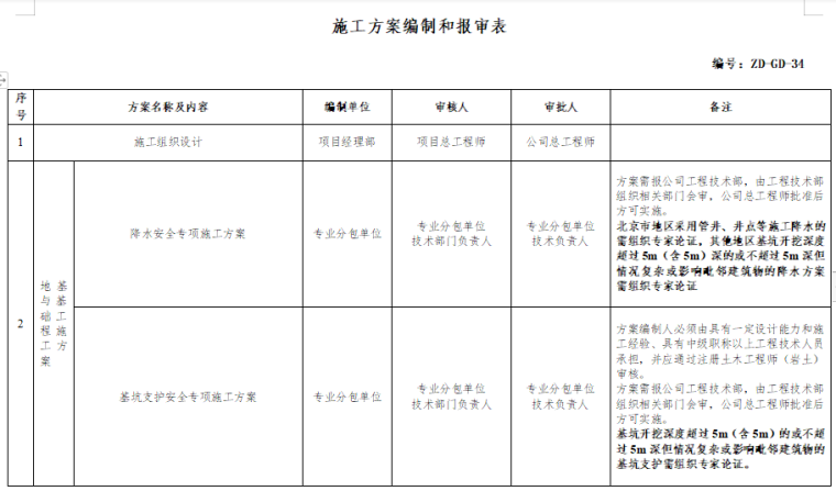 上海施工方案报审表资料下载-施工方案编制和报审程序（含报审表）