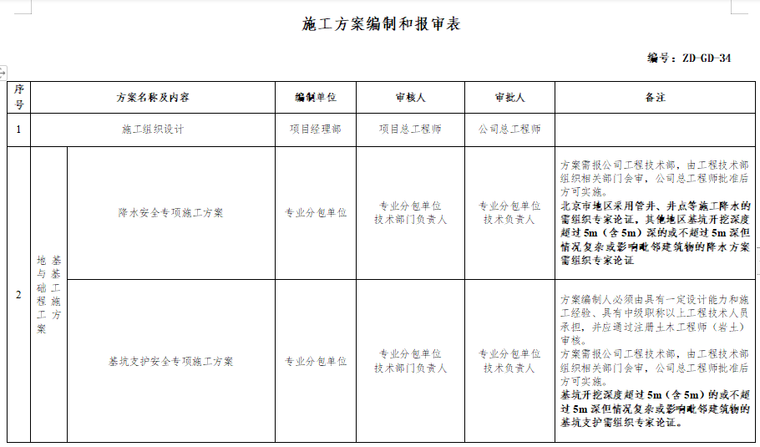 室内消防报审图纸资料下载-施工方案编制和报审程序（含报审表）