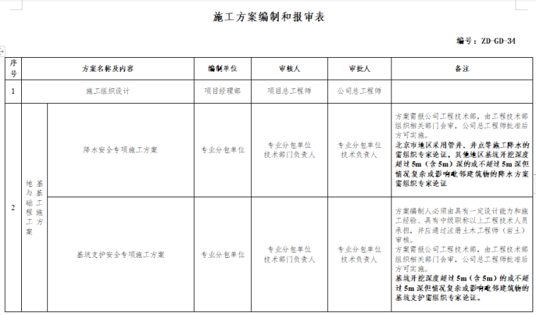 施工组织方案审表资料下载-施工方案编制和报审程序（含报审表）