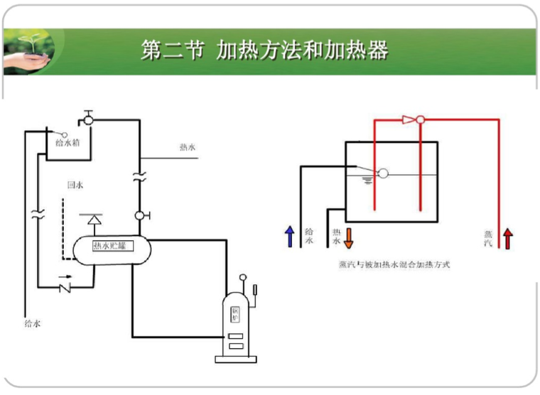 建筑设备-热水与饮水供应-加热方法和加热器