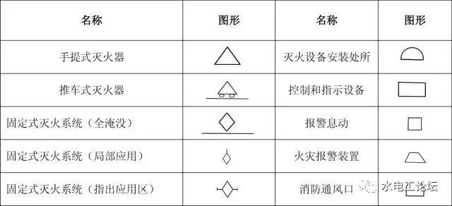 水符号图集资料下载-看不懂这些图形符号，还怎么学好消防工程？