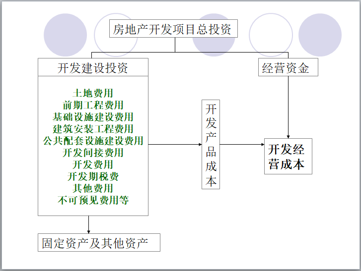 房地产投资分析案例（PPT）-房地产开发项目总投资