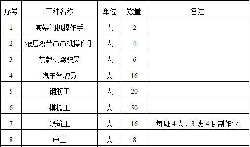 电站拦河大坝砼工程施工方案-劳动力计划表