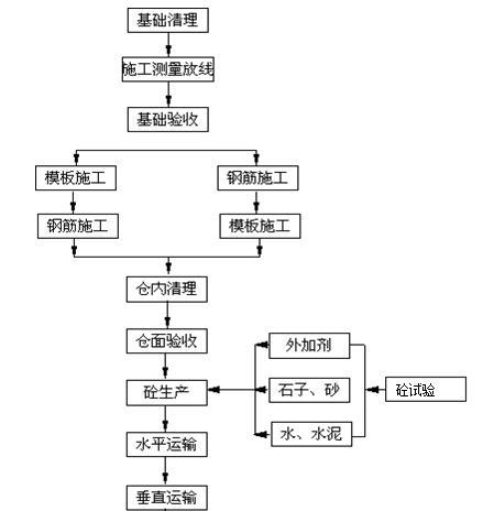 电站拦河大坝砼工程施工方案-砼施工工艺流程图