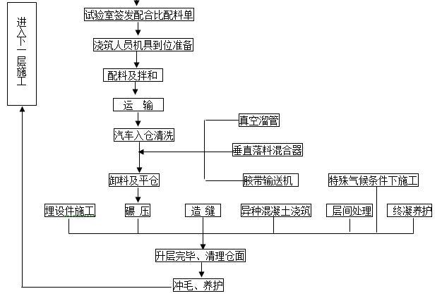 电站拦河大坝砼工程施工方案-碾压砼施工工艺流程图