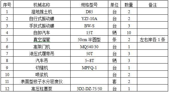 电站拦河大坝砼工程施工方案-主要施工机械设备表