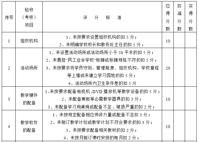 综合训练馆劳务管理专项施工方案-达标考评表