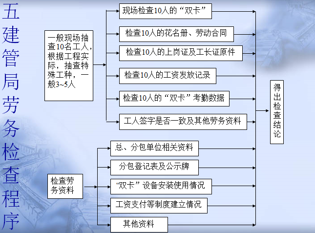 施工劳务资料管理PPT讲义（含表格）-管局劳务检查程序