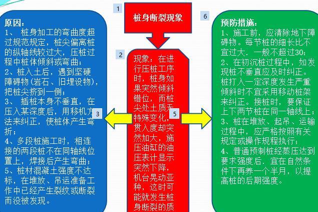 桩基施工质量控制要点（47页，图文丰富）-预应力管桩施工常见质量问题