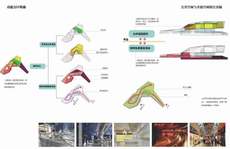 [山东 ]现代风格文化馆建筑方案文本（JPG+20页）-功能分区